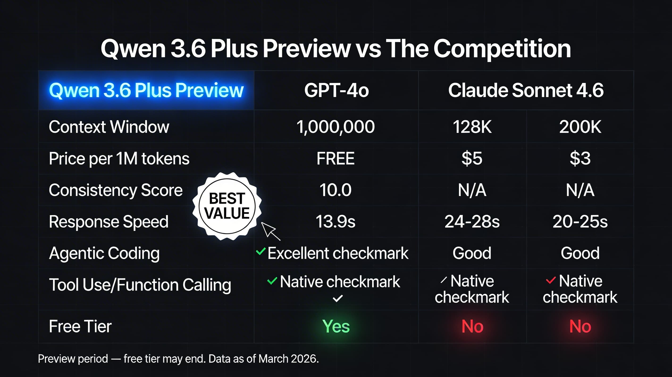 Infographic showing four OpenClaw benefits of Qwen3.6 Plus Preview: 1M context, zero flaky runs, 13.9s response time, and free preview pricing