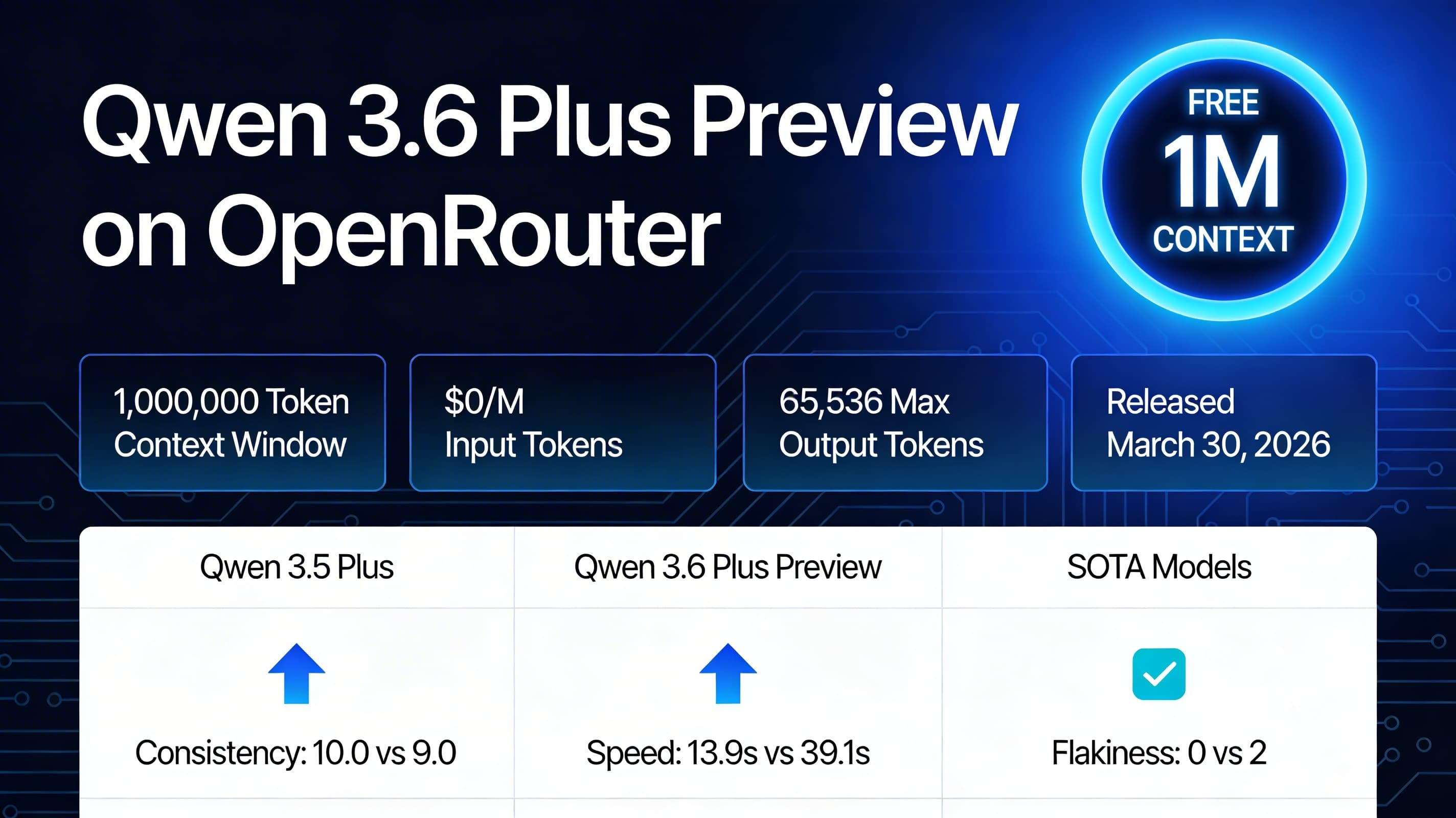 Infographic summarizing the core technical specs of Qwen3.6 Plus Preview: 1M context window, $0 pricing, hybrid MoE, 65K output, tool calling supported